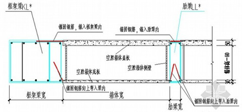 預埋密肋樓蓋受力面