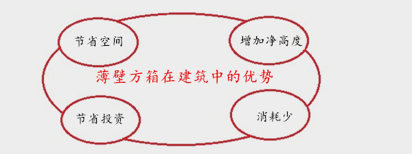 薄壁方箱在建筑中的優(yōu)勢(shì)